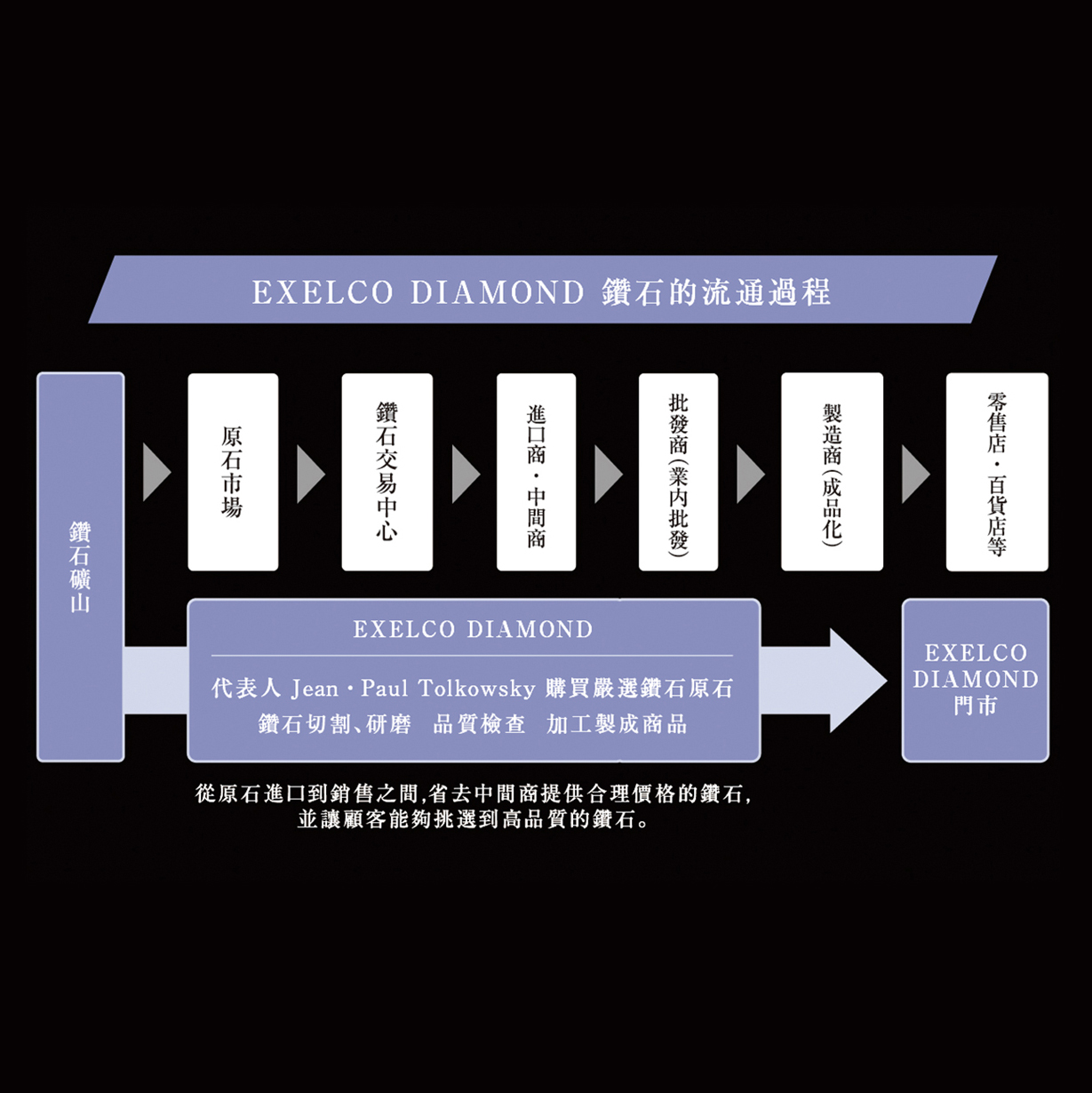 EXELCO DIAMOND 與一般鑽石的銷售過程比較