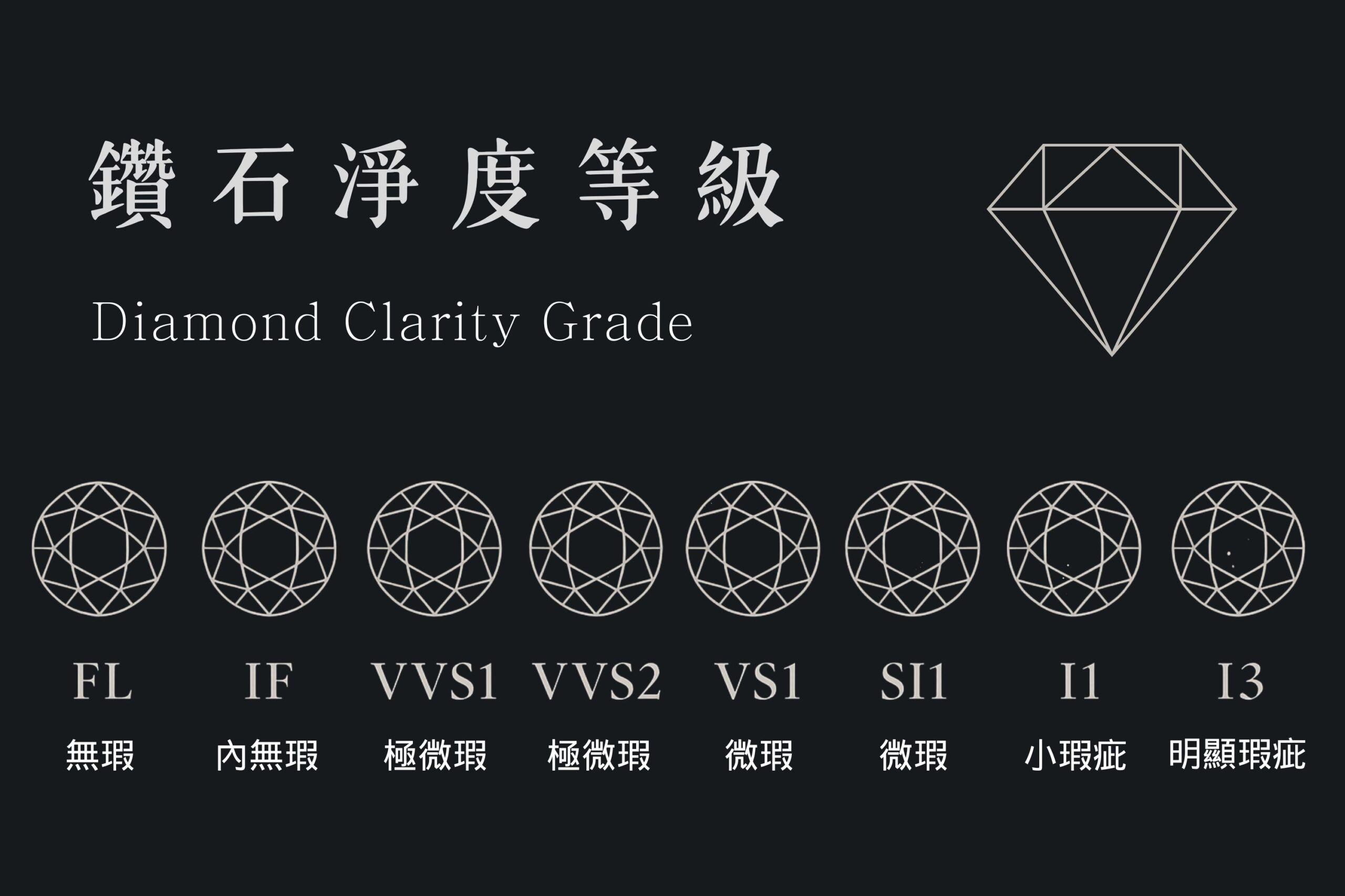 鑽石等級表總覽3｜淨度（Clarity）